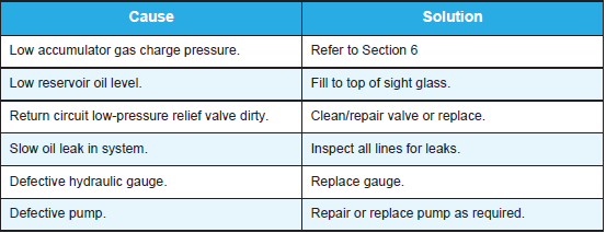 Decreasing-or-low-operating-pressure-on-vibrator-high-or-low-pressure-gauge