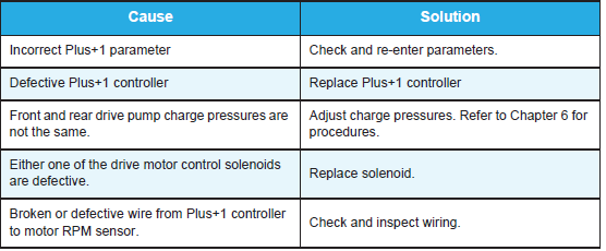 Front-and-rear-drive-motor-high-pressures-are-not-synchronized