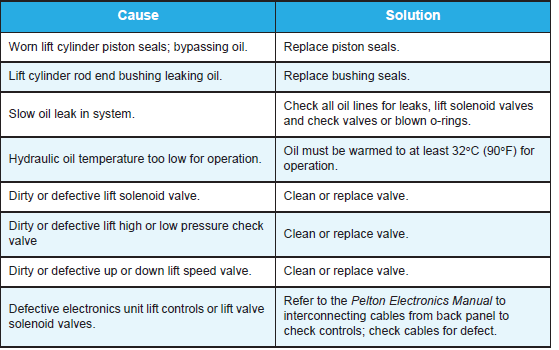 Lift-system-operation-is-sluggish