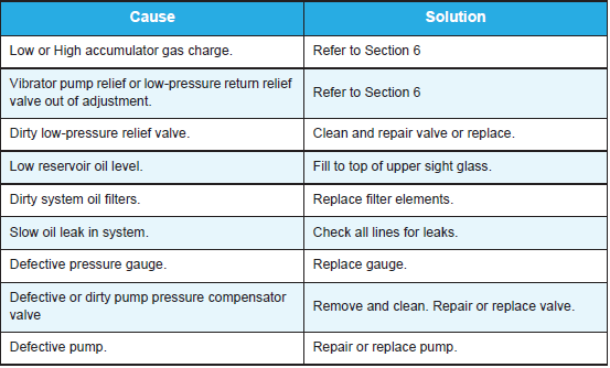 Vibrator-pump-surging